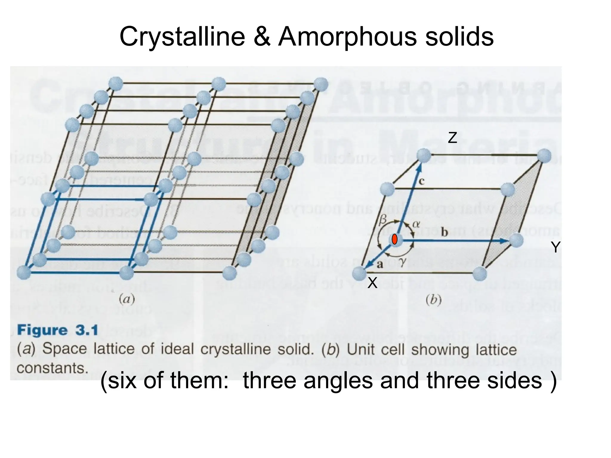 X
Y
Z
(six of them: three angles and three sides )
Crystalline & Amorphous solids
 