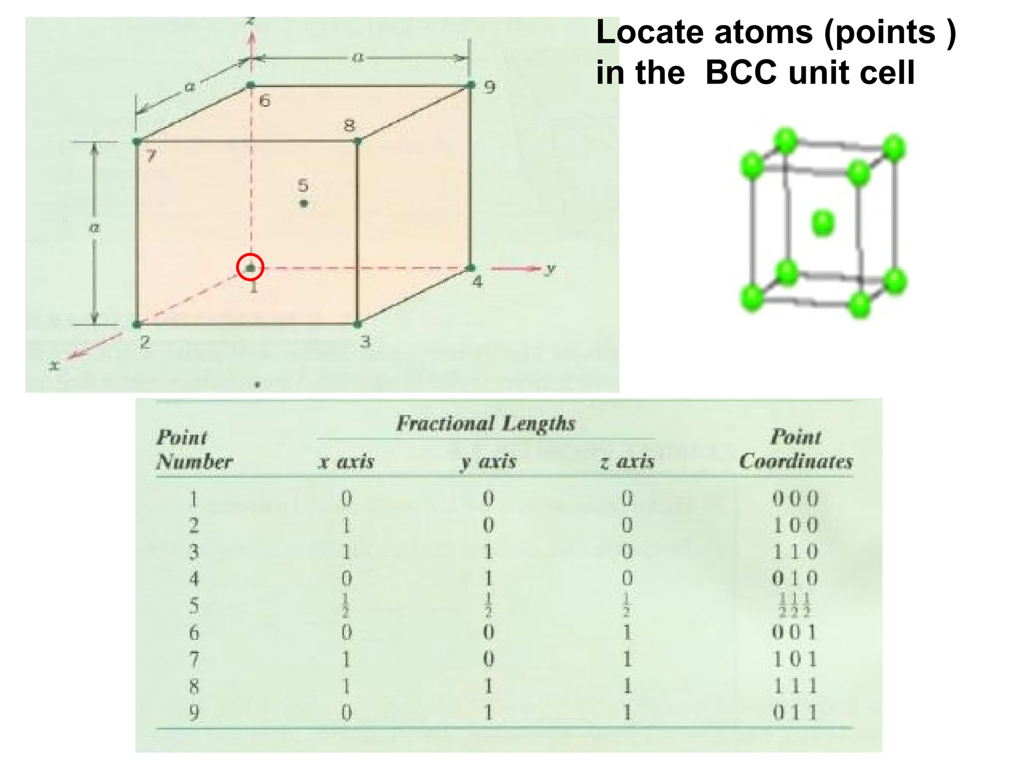 Locate atoms (points )
in the BCC unit cell
 