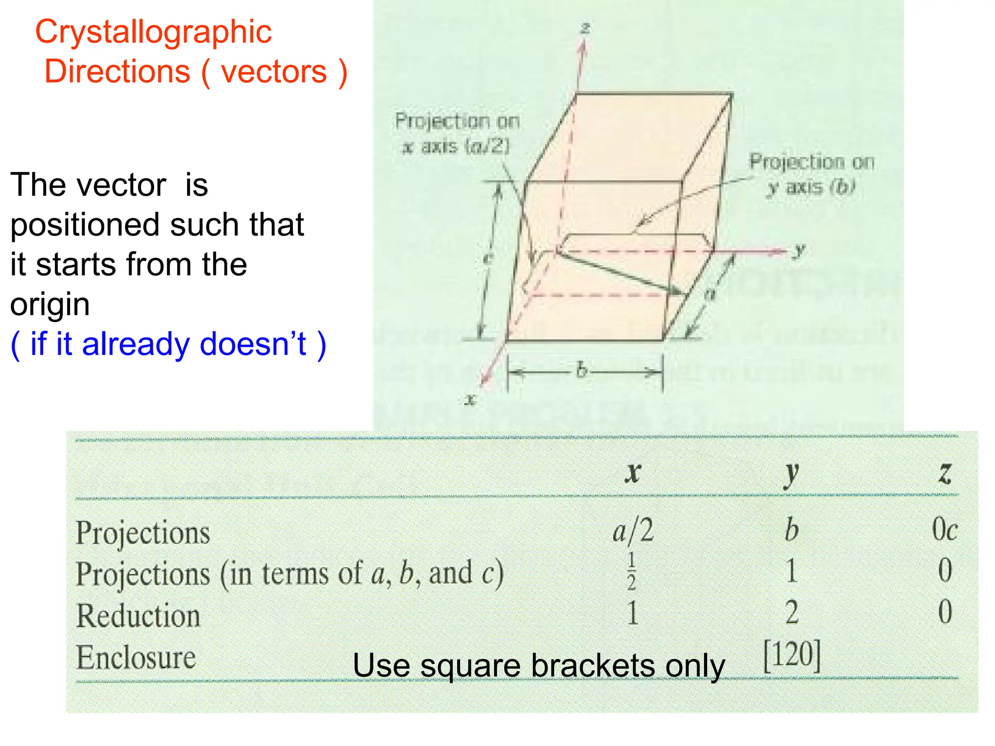 Crystallographic
Directions ( vectors )
The vector is
positioned such that
it starts from the
origin
( if it already doesn’t )
Use square brackets only
 