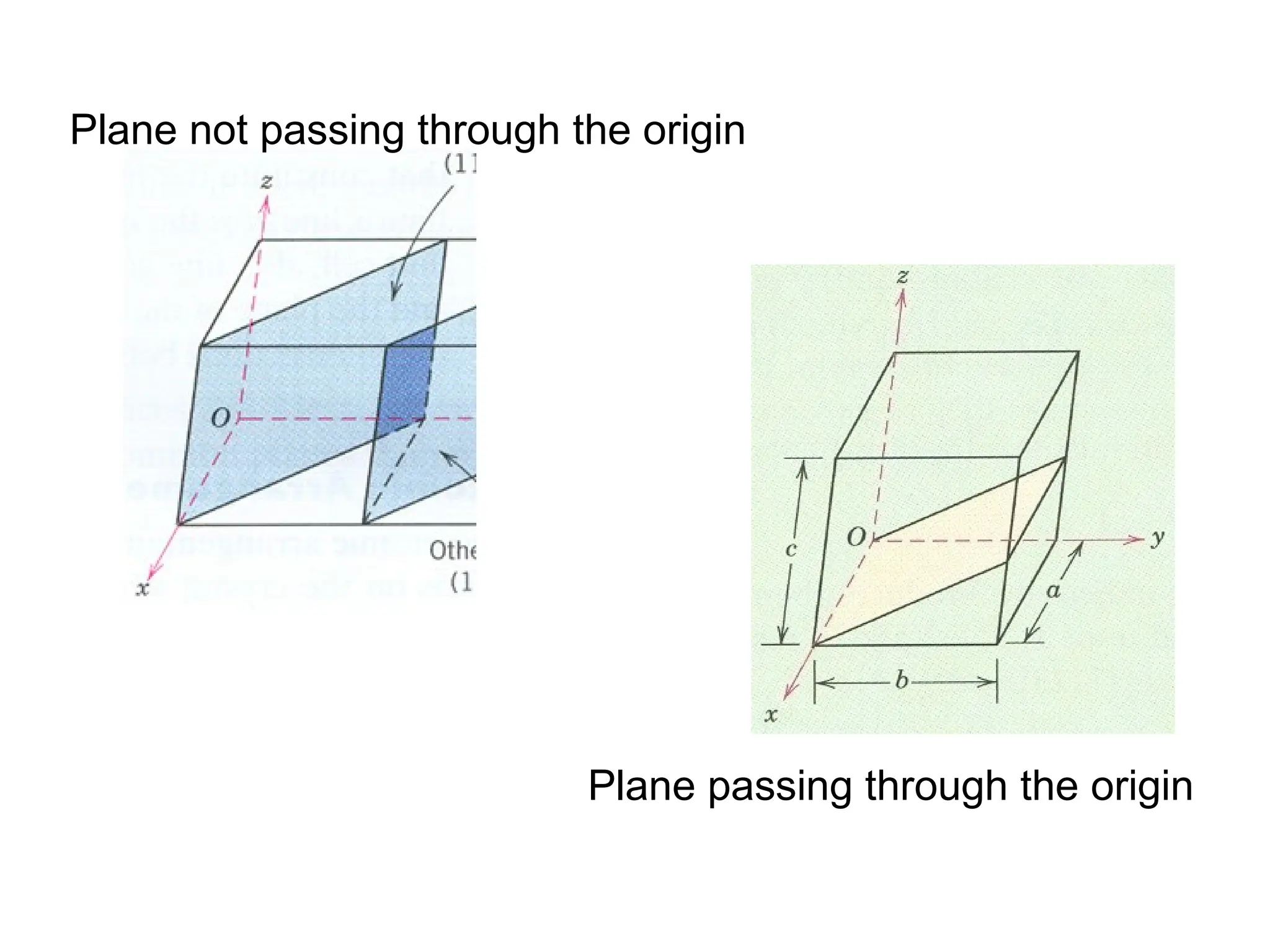 Plane not passing through the origin
Plane passing through the origin
 