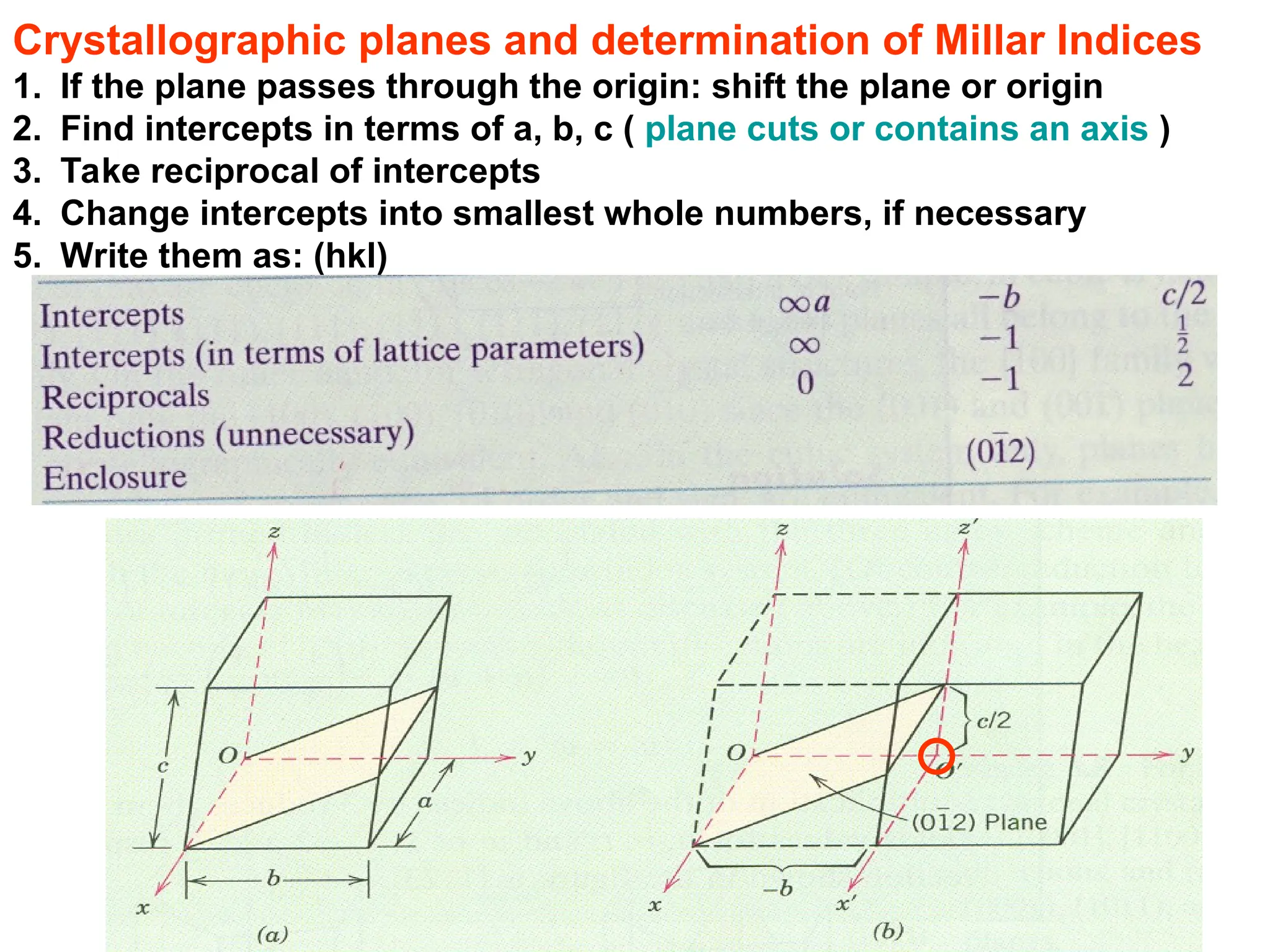 Crystallographic planes and determination of Millar Indices
1. If the plane passes through the origin: shift the plane or origin
2. Find intercepts in terms of a, b, c ( plane cuts or contains an axis )
3. Take reciprocal of intercepts
4. Change intercepts into smallest whole numbers, if necessary
5. Write them as: (hkl)
 
