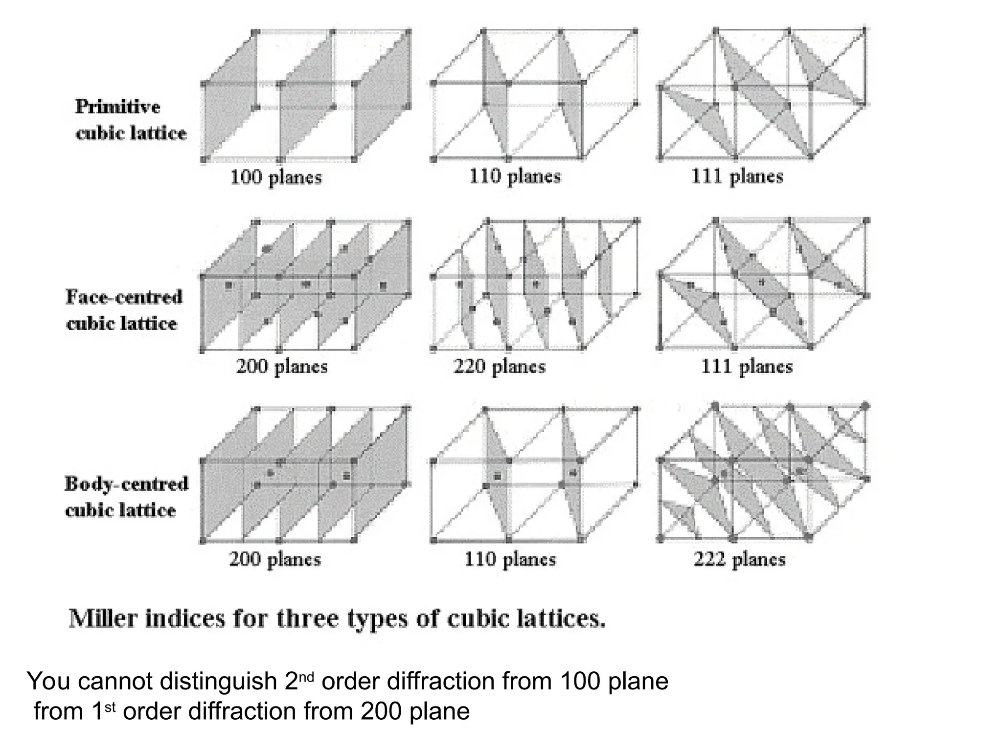 You cannot distinguish 2nd
order diffraction from 100 plane
from 1st
order diffraction from 200 plane
 
