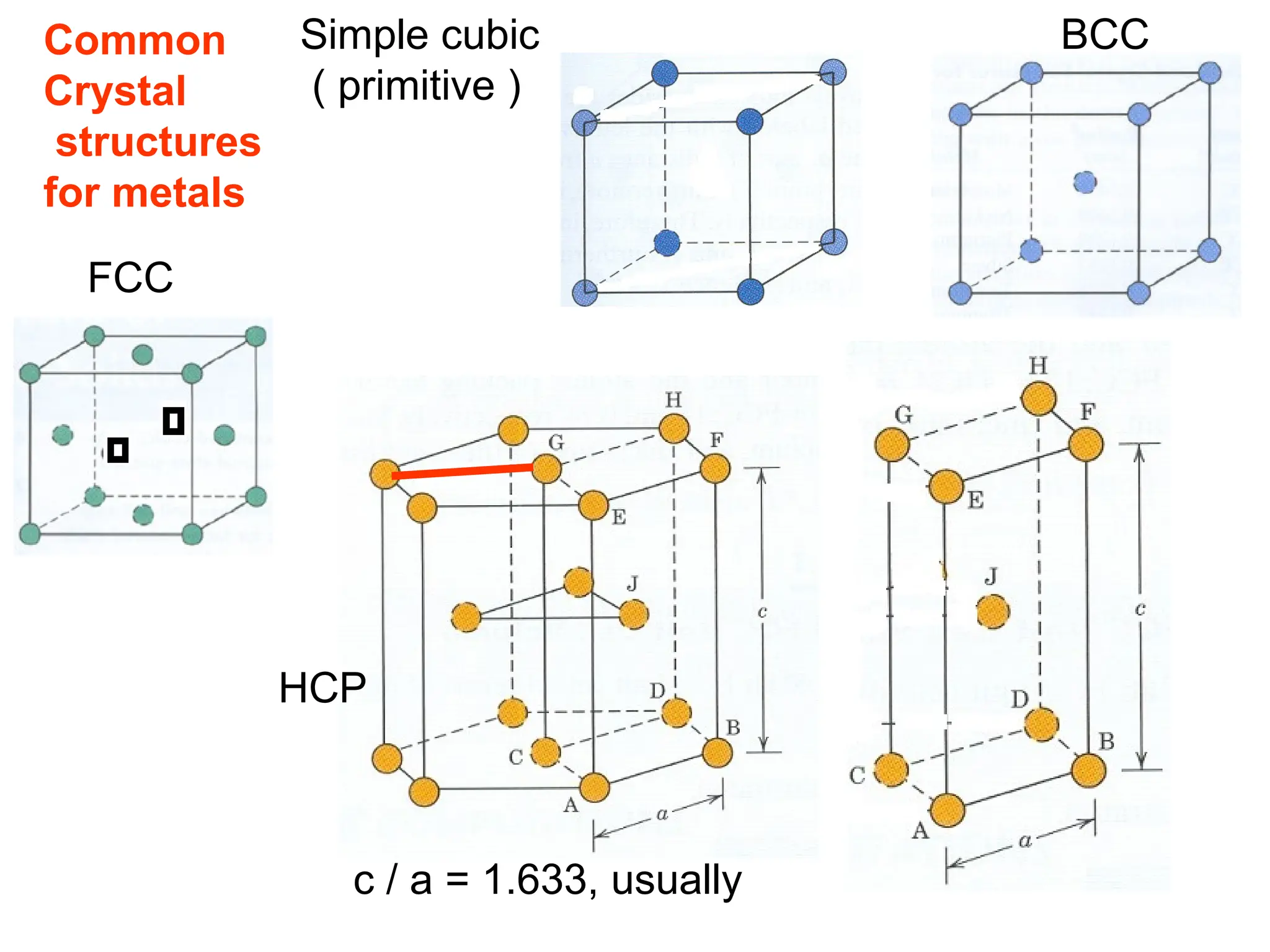 Common
Crystal
structures
for metals
BCC
FCC
HCP
Simple cubic
( primitive )
c / a = 1.633, usually
 