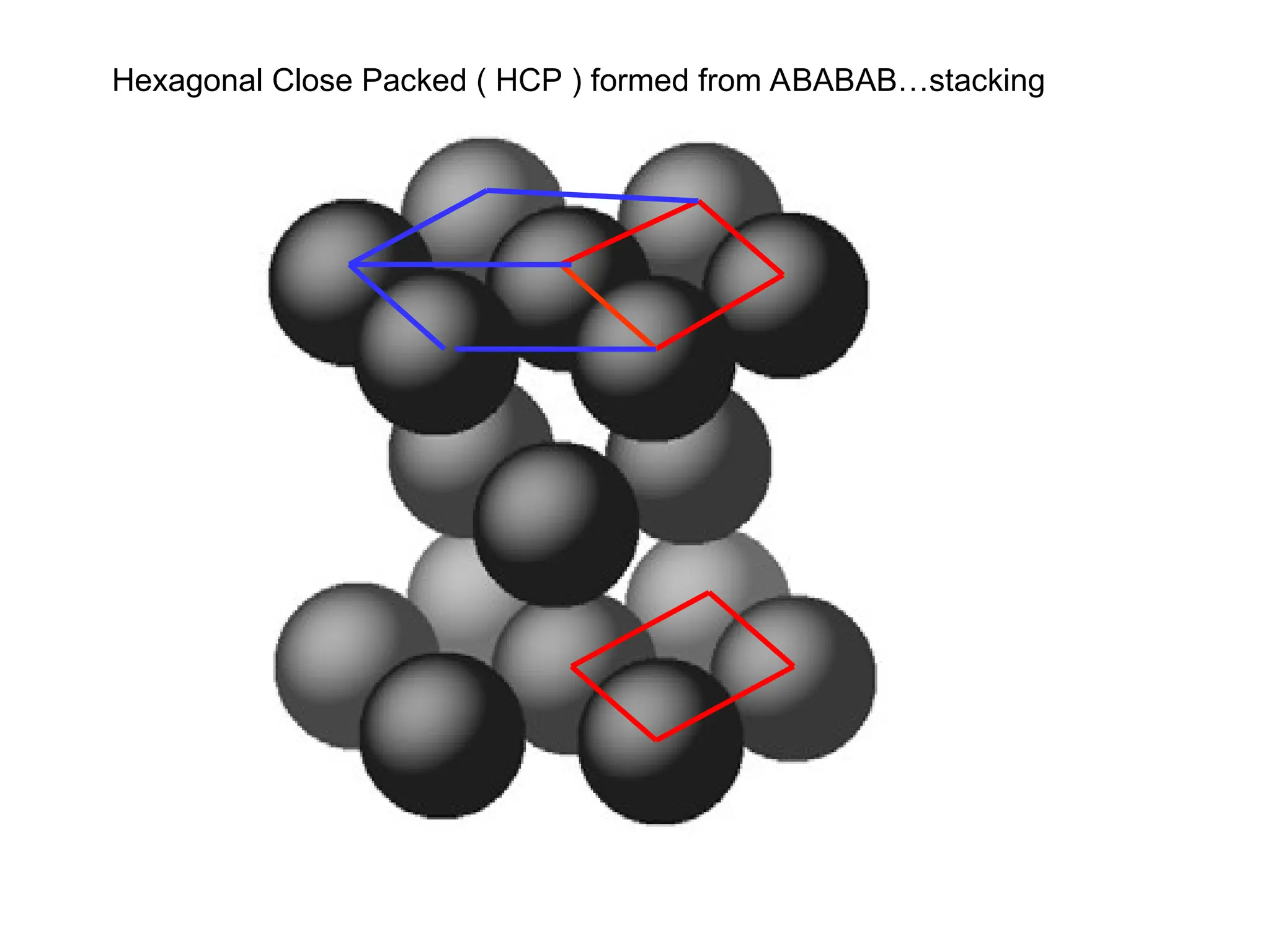 Hexagonal Close Packed ( HCP ) formed from ABABAB…stacking
 