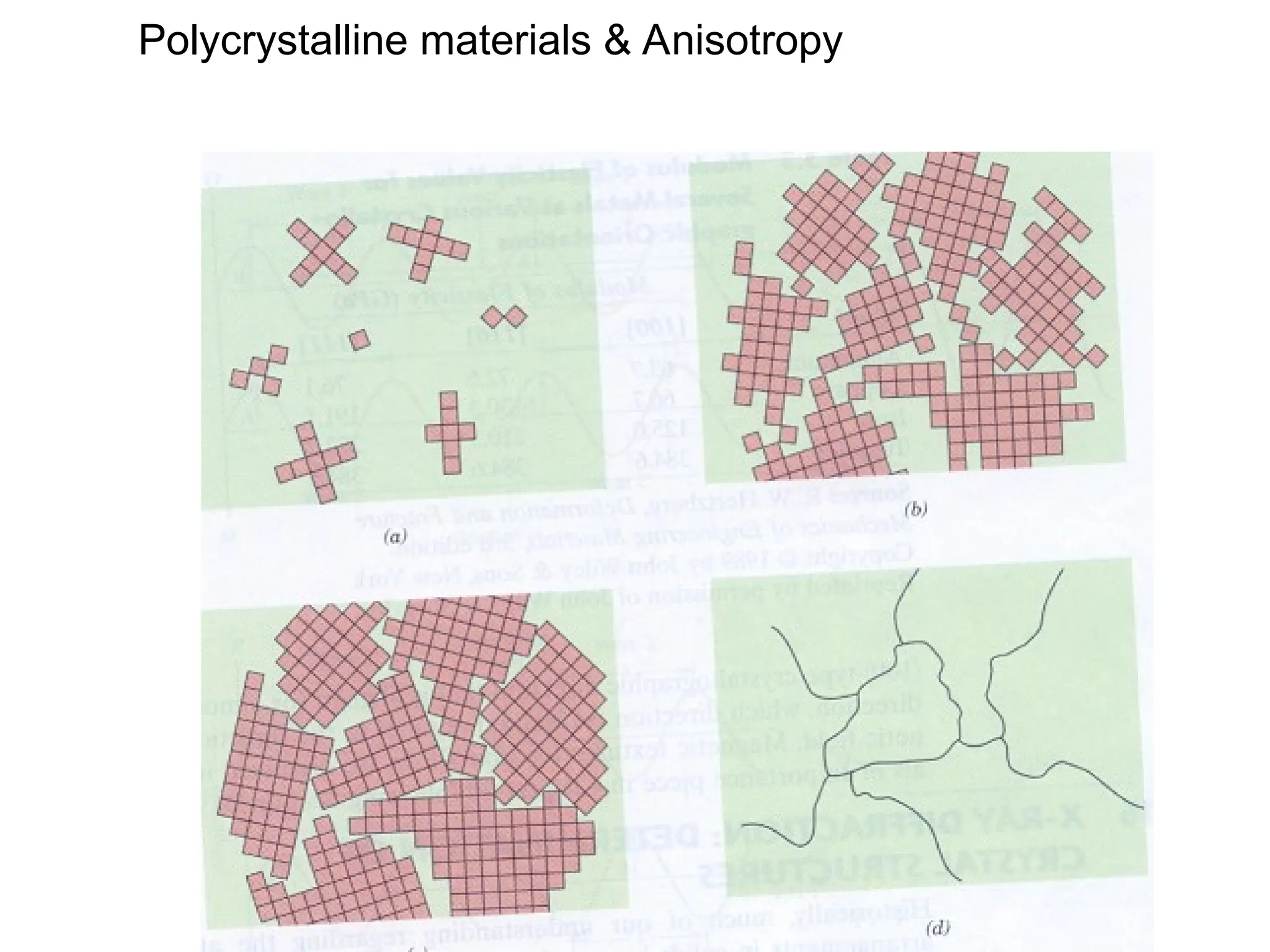 Polycrystalline materials & Anisotropy
 