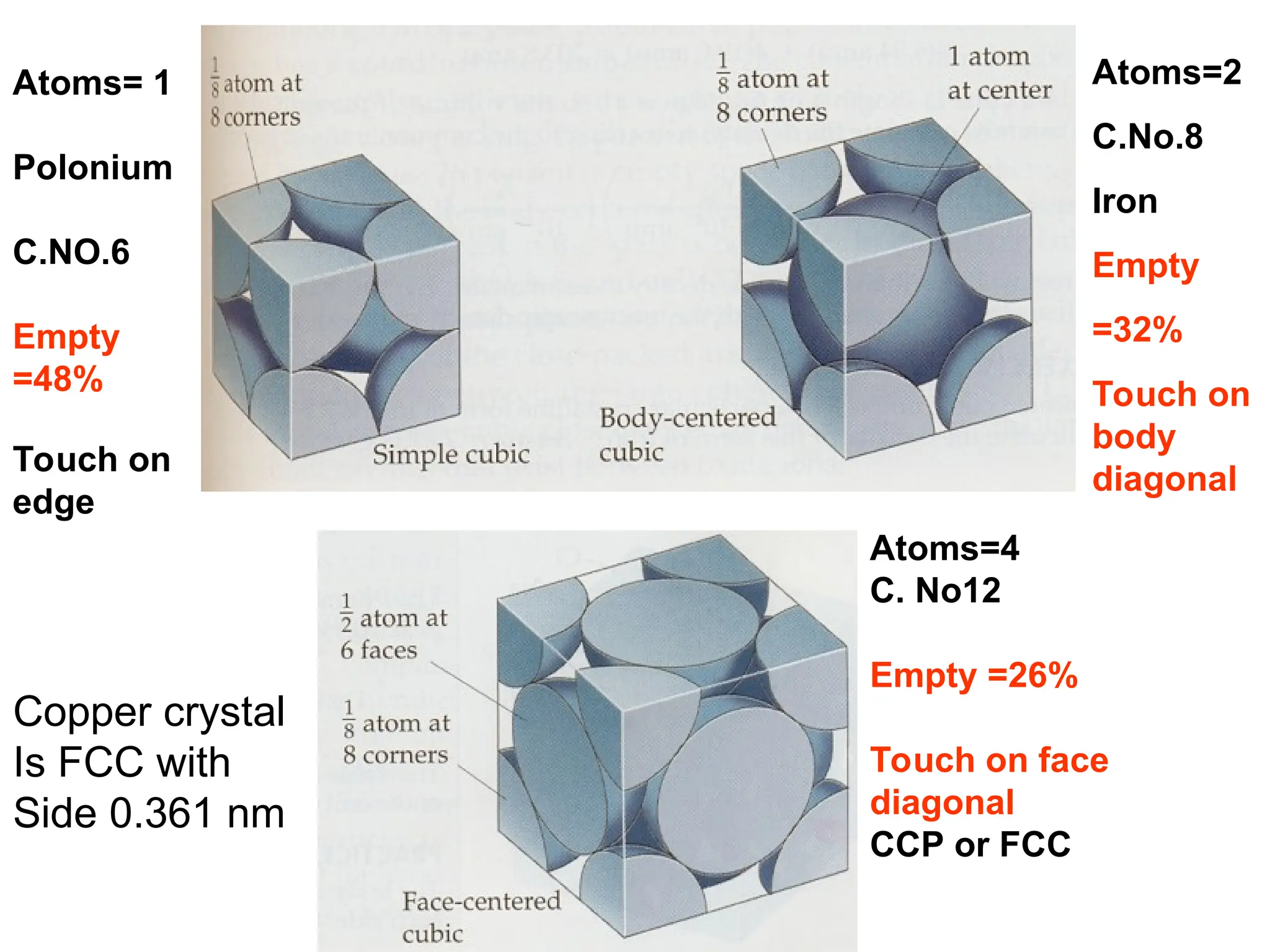 Atoms= 1
Polonium
C.NO.6
Empty
=48%
Touch on
edge
Atoms=2
C.No.8
Iron
Empty
=32%
Touch on
body
diagonal
Atoms=4
C. No12
Empty =26%
Touch on face
diagonal
CCP or FCC
Copper crystal
Is FCC with
Side 0.361 nm
 