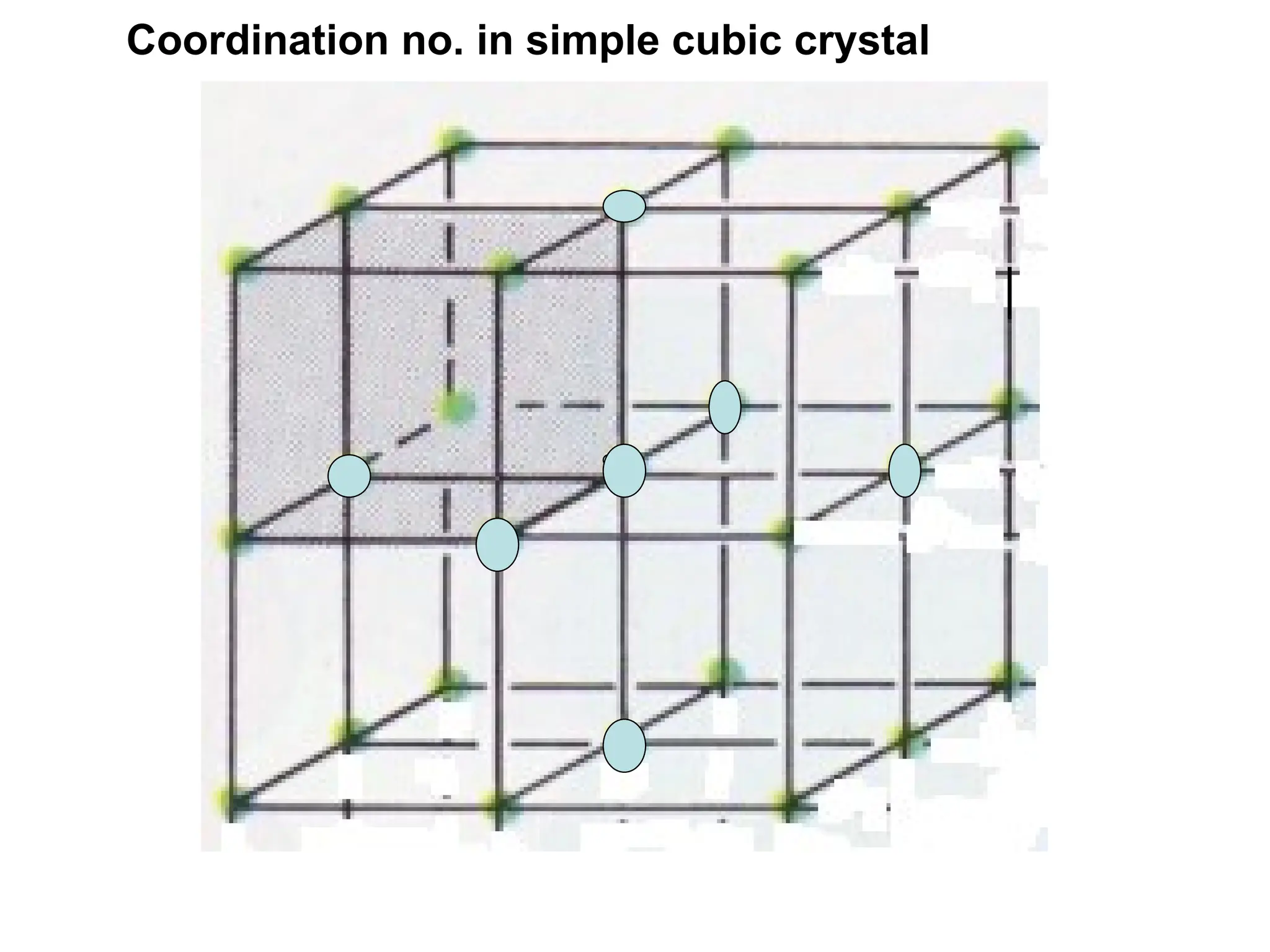 Coordination no. in simple cubic crystal
 