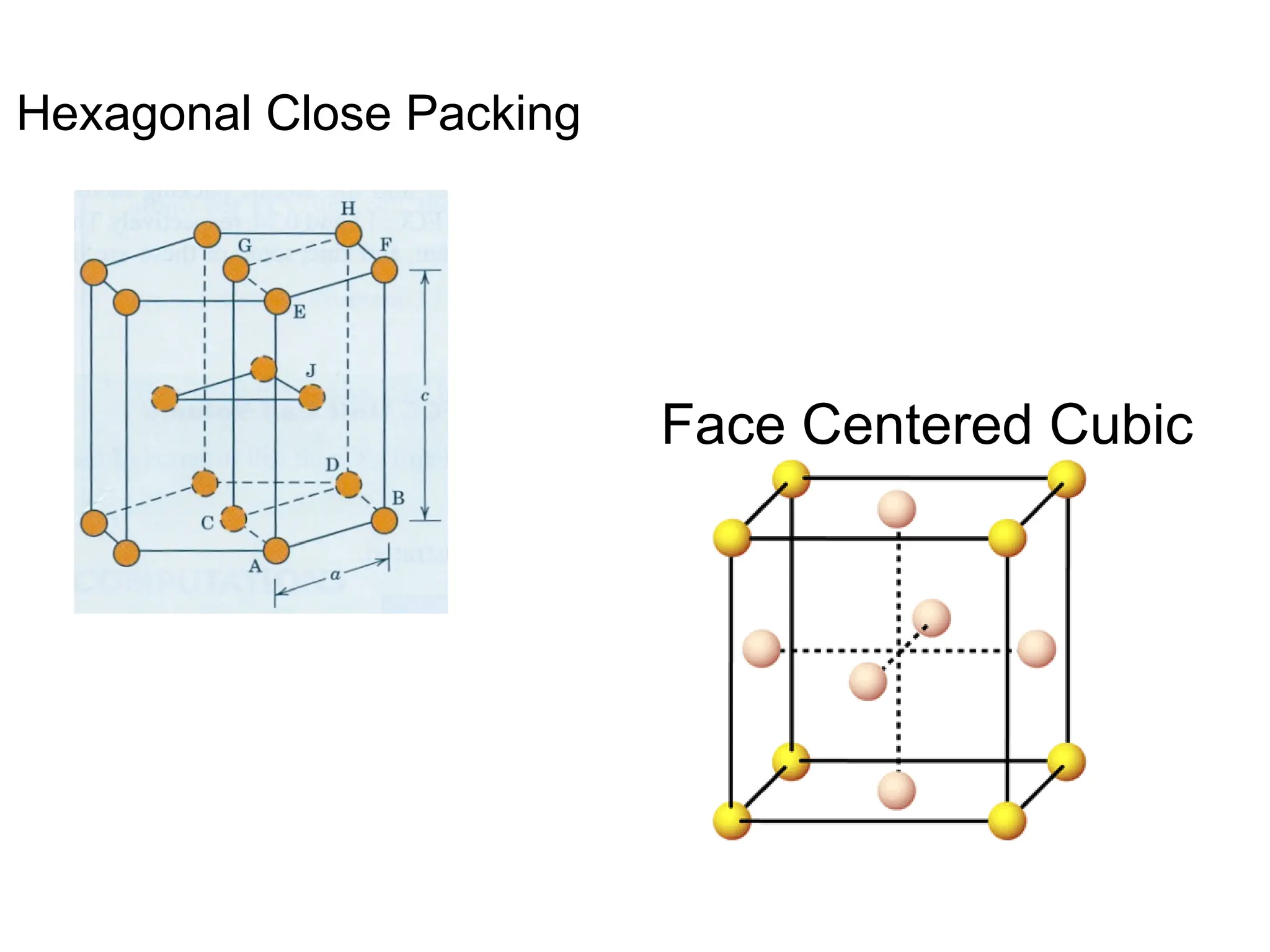Hexagonal Close Packing
Face Centered Cubic
 
