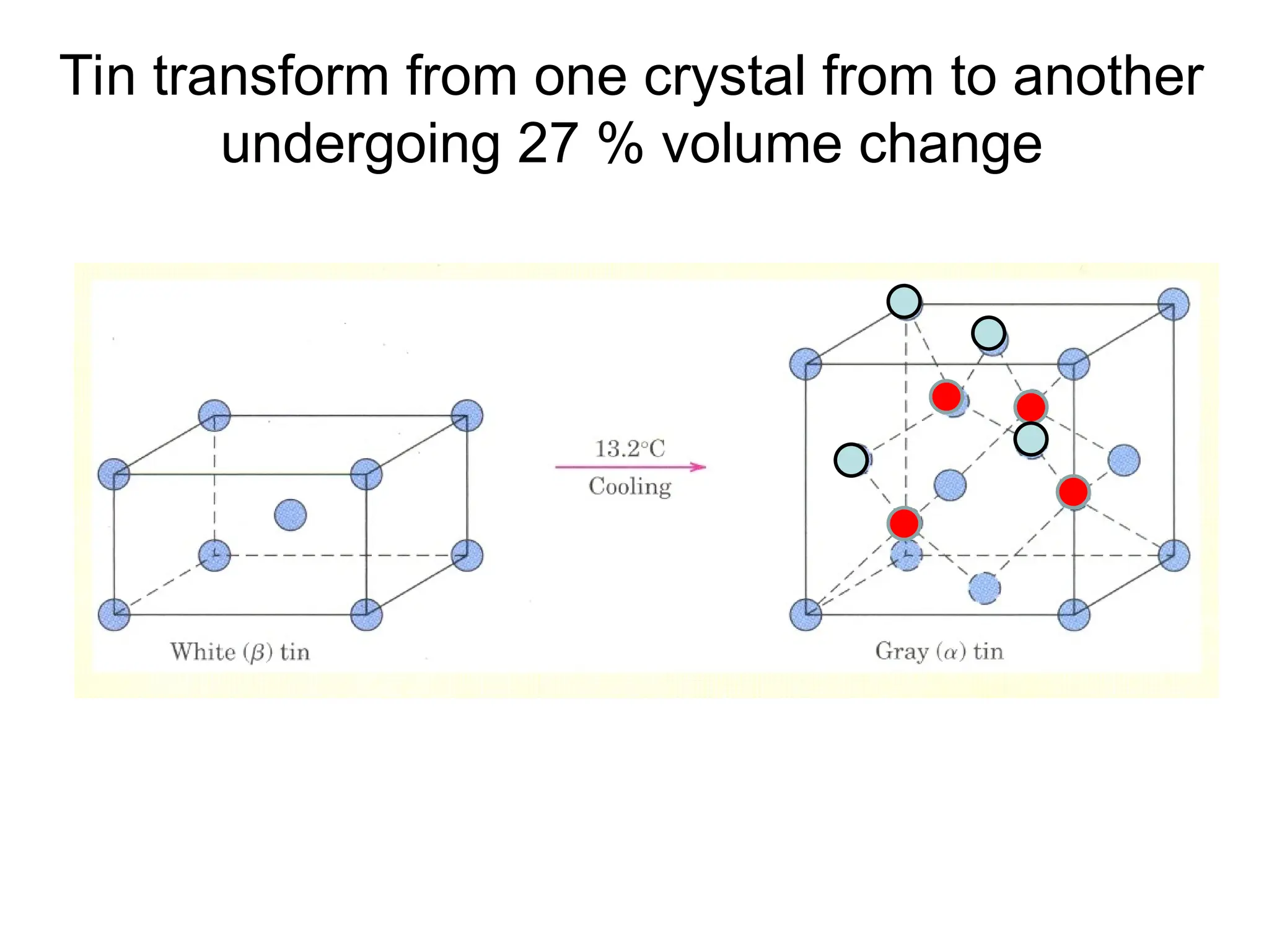 Tin transform from one crystal from to another
undergoing 27 % volume change
 