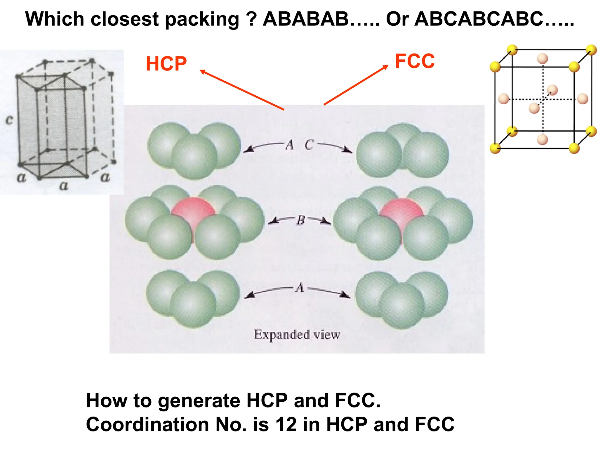 Which closest packing ? ABABAB….. Or ABCABCABC…..
HCP FCC
How to generate HCP and FCC.
Coordination No. is 12 in HCP and FCC
 