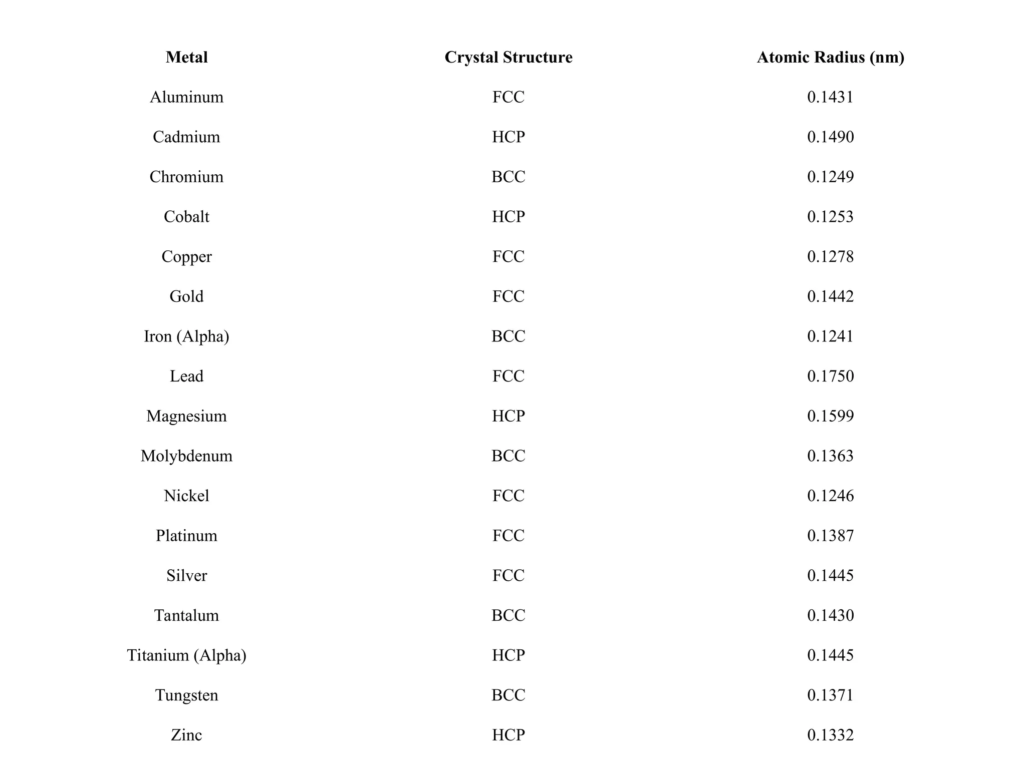 Metal Crystal Structure Atomic Radius (nm)
Aluminum FCC 0.1431
Cadmium HCP 0.1490
Chromium BCC 0.1249
Cobalt HCP 0.1253
Copper FCC 0.1278
Gold FCC 0.1442
Iron (Alpha) BCC 0.1241
Lead FCC 0.1750
Magnesium HCP 0.1599
Molybdenum BCC 0.1363
Nickel FCC 0.1246
Platinum FCC 0.1387
Silver FCC 0.1445
Tantalum BCC 0.1430
Titanium (Alpha) HCP 0.1445
Tungsten BCC 0.1371
Zinc HCP 0.1332
 