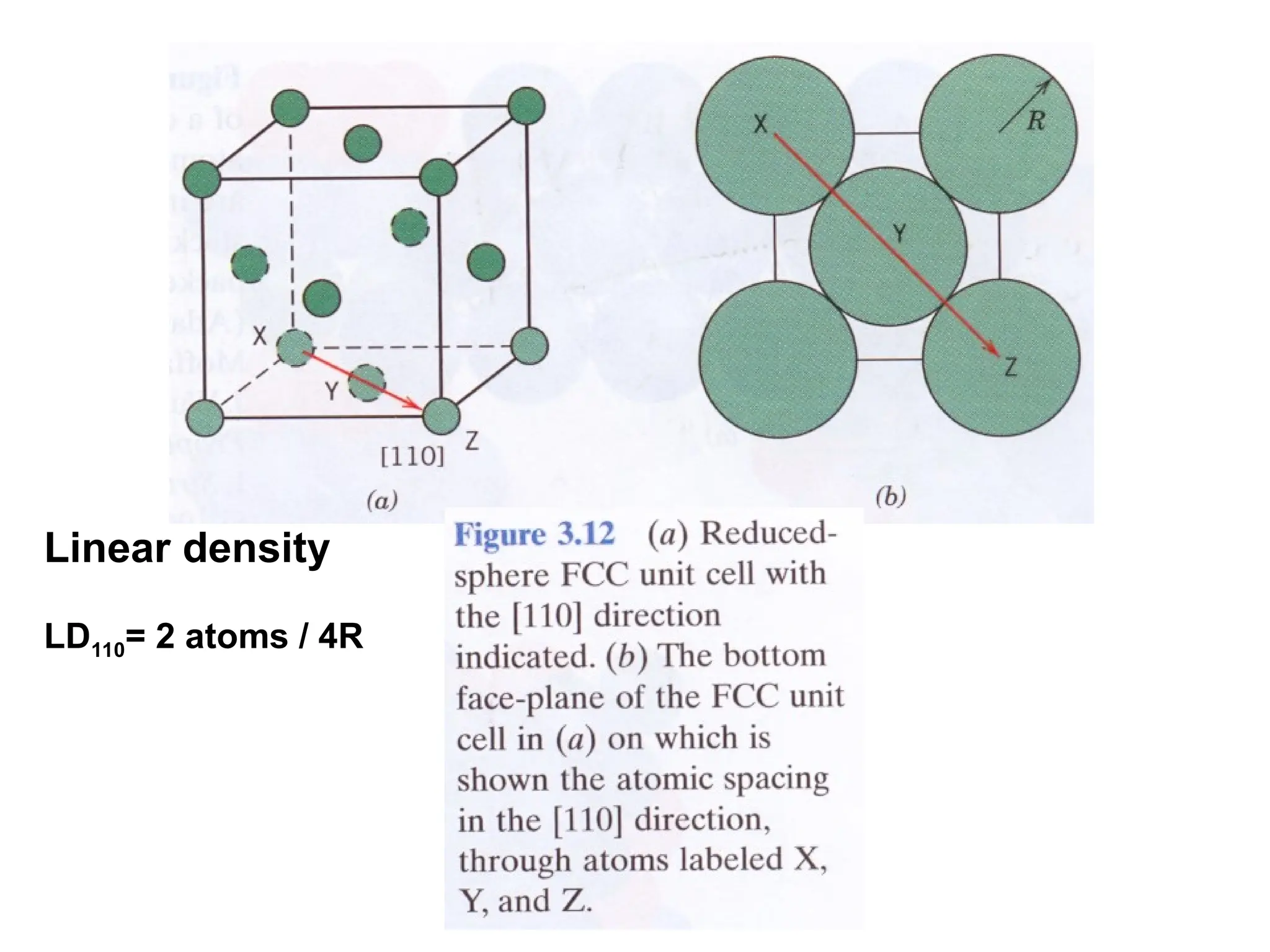 Linear density
LD110= 2 atoms / 4R
 