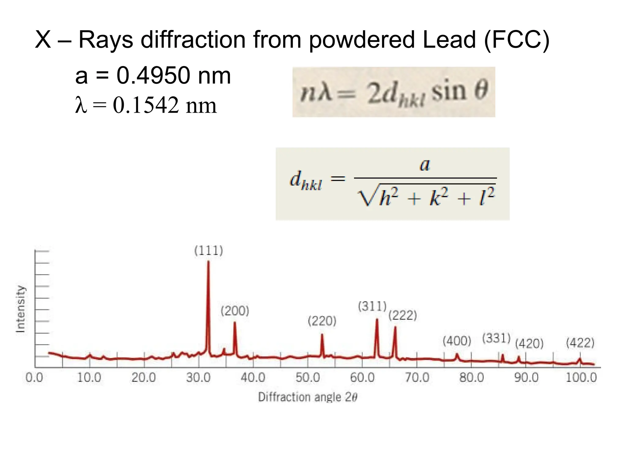 X – Rays diffraction from powdered Lead (FCC)
a = 0.4950 nm
λ = 0.1542 nm
 