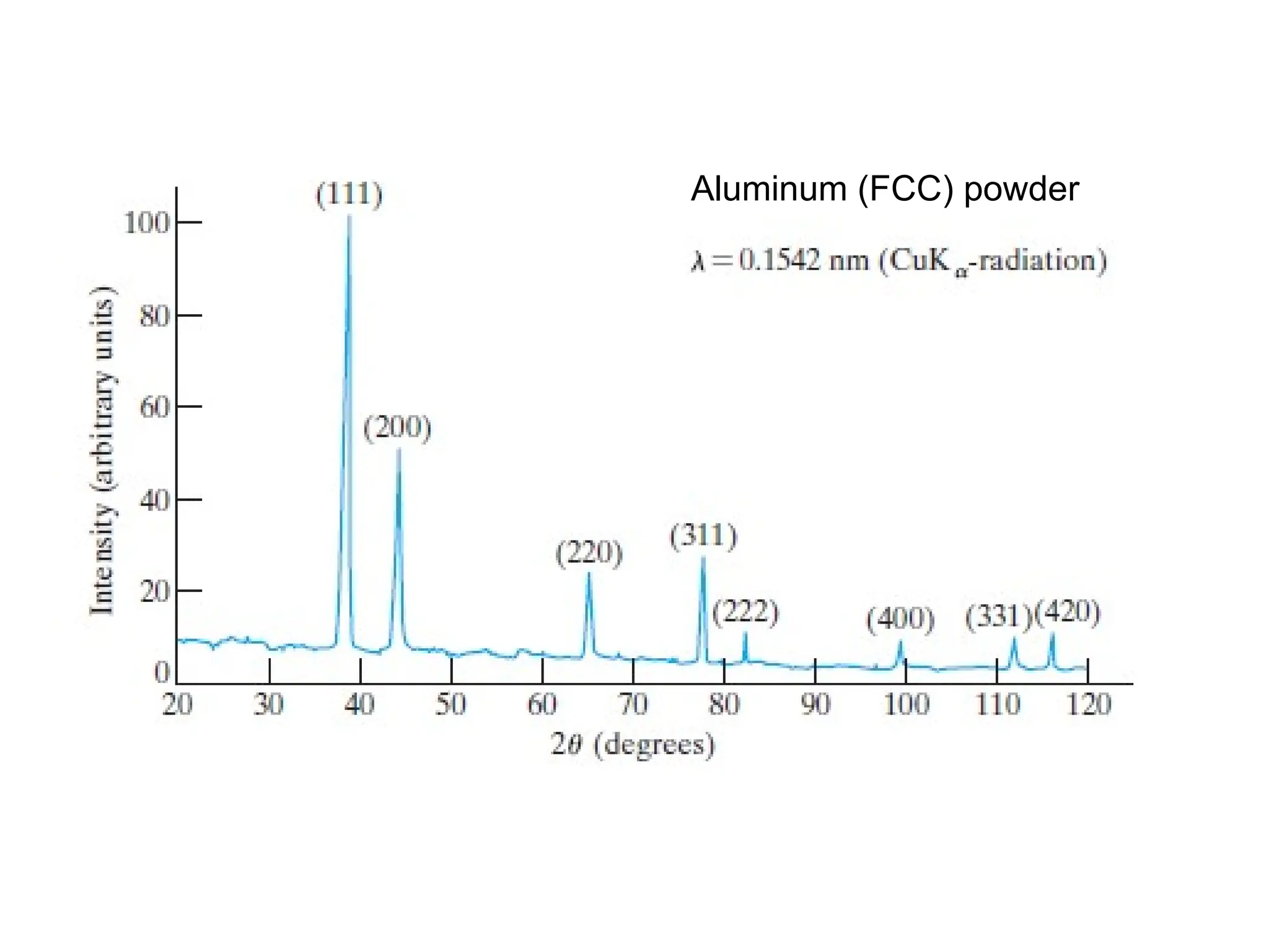 Aluminum (FCC) powder
 