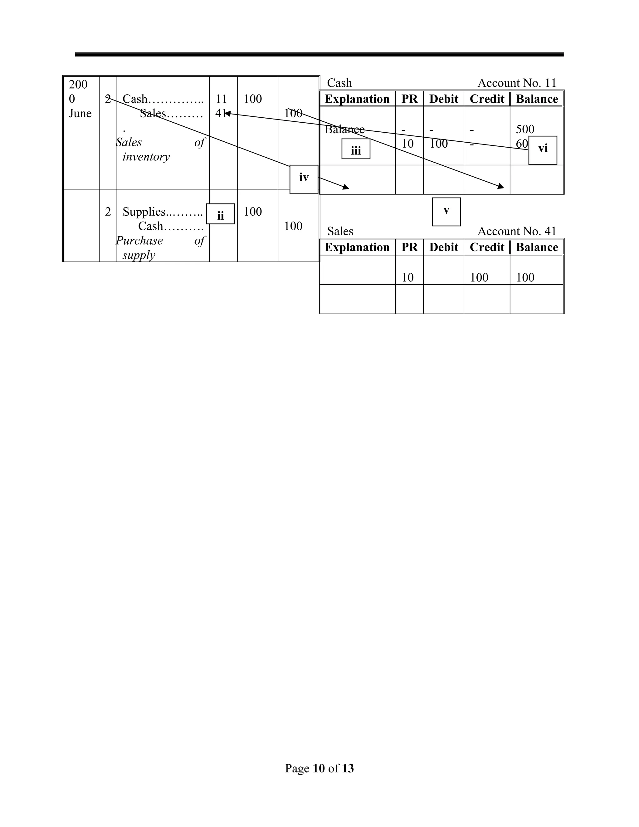 200
0
June
2 Cash…………..
Sales………
.
Sales of
inventory
11
41
100
100
2 Supplies..……..
Cash……….
Purchase of
supply
100
100
Cash Account No. 11
Explanation PR Debit Credit Balance
Balance -
10
-
100
-
-
500
600
Sales Account No. 41
Explanation PR Debit Credit Balance
10 100 100
Page 10 of 13
ii
iii
iv
v
vi
 