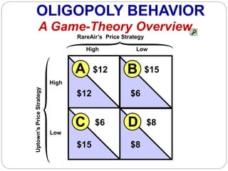 OLIGOPOLY BEHAVIOR
A Game-Theory Overview
High
Low
High Low
Uptown’sPriceStrategy RareAir’s Price Strategy
BA
DC
$12 $15
$12 $6
$6 $8
$8$15
 