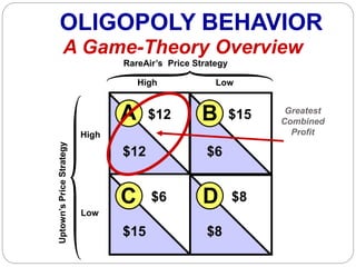 OLIGOPOLY BEHAVIOR
A Game-Theory Overview
High
Low
High Low
Uptown’sPriceStrategy RareAir’s Price Strategy
BA
DC
$12 $15
$12 $6
$6 $8
$8$15
Greatest
Combined
Profit
 