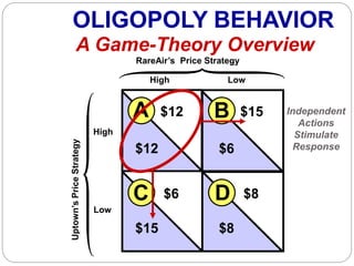 OLIGOPOLY BEHAVIOR
A Game-Theory Overview
High
Low
High Low
Uptown’sPriceStrategy
RareAir’s Price Strategy
BA
DC
$12 $15
$12 $6
$6 $8
$8$15
Independent
Actions
Stimulate
Response
 