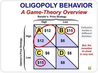 OLIGOPOLY BEHAVIOR
A Game-Theory Overview
High
Low
High Low
Uptown’sPriceStrategy
RareAir’s Price Strategy
BA
DC
$12 $15
$12 $6
$6 $8
$8$15
But, the
incentive
to cheat
is very real.
Collusion
Invites a
Different
Solution.
 