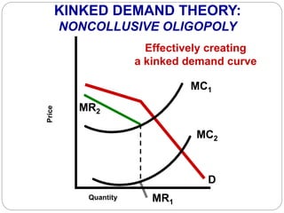 D
MR1
Quantity
Effectively creating
a kinked demand curve
KINKED DEMAND THEORY:
NONCOLLUSIVE OLIGOPOLY
Price
MC2
MC1
MR2
 