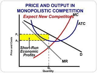 D
MR
P1
ATC
PriceandCosts
Q1
Short-Run
Economic
Profits
Expect New Competitors
PRICE AND OUTPUT IN
MONOPOLISTIC COMPETITION
Quantity
A1
MC
 