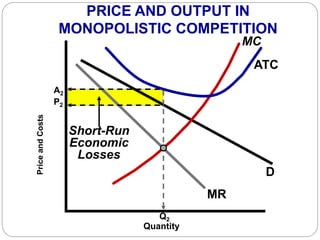 D
MR
MC
P2
ATC
PriceandCosts
Q2
Short-Run
Economic
Losses
PRICE AND OUTPUT IN
MONOPOLISTIC COMPETITION
Quantity
A2
 