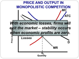 Short-Run
Economic
Losses
D
MR
MC
P2
ATC
PriceandCosts
Q2
PRICE AND OUTPUT IN
MONOPOLISTIC COMPETITION
Quantity
A2
With economic losses, firms will
exit the market – stability occurs
when economic profits are zero.
 