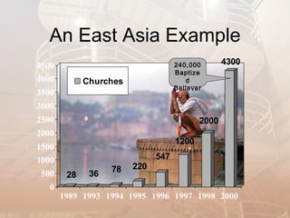 An East Asia Example
4500                                240,000       4300
                                    Baptize
4000         Churches                  d
                                    Believer
3500                                   s
3000
2500                                       2000
2000
                                    1200
1500
1000                          547
                   78   220
500     28    36
   0
       1989 1993 1994 1995 1996 1997 1998 2000
 