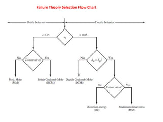 Comprehensive Analysis of Static Loading Failure and Safety Criteria in ...