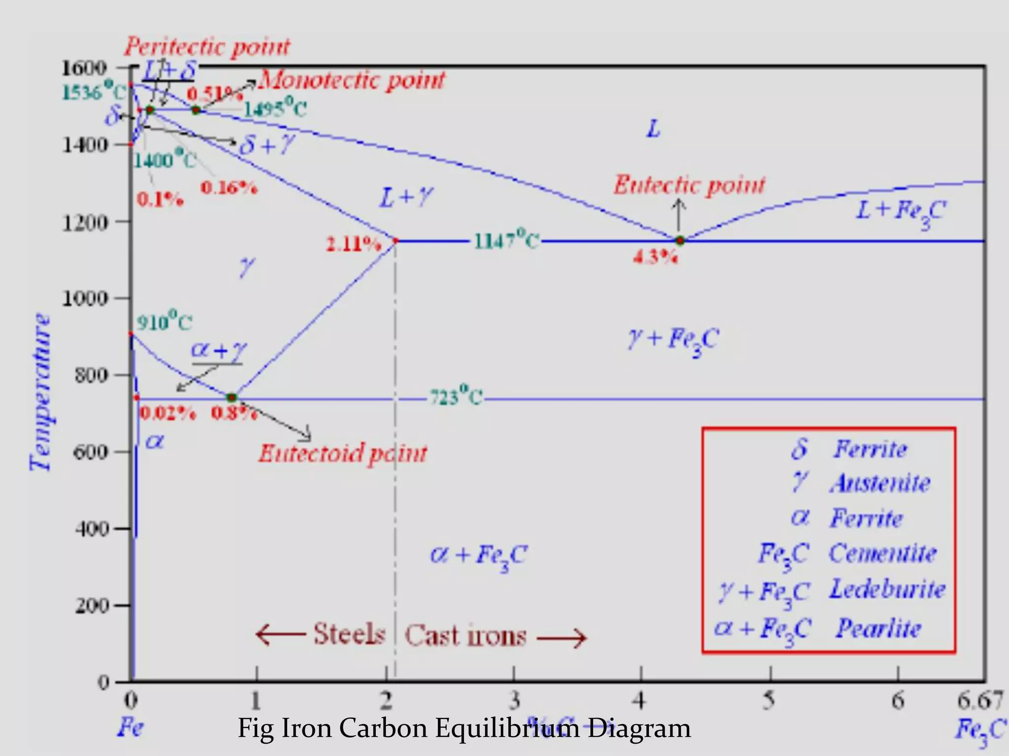 Ch 27.5 iron carbon equilibrium diagram | PPTX