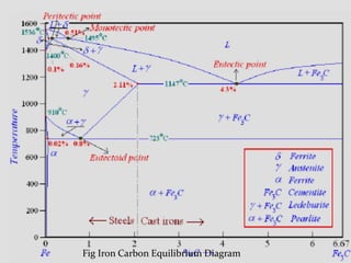 Ch 27.5 iron carbon equilibrium diagram | PPTX