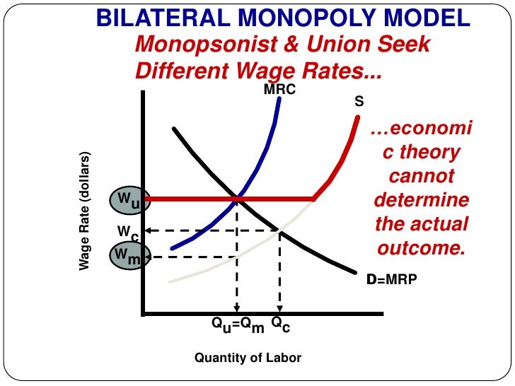 bilateral monopoly examples