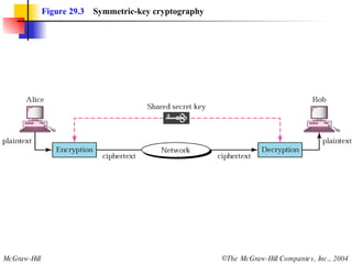Figure 29.3   Symmetric-key cryptography 