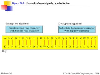 Figure 29.5   Example of monoalphabetic substitution 