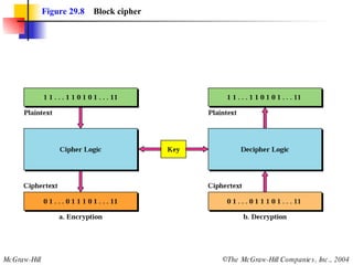 Figure 29.8   Block cipher 