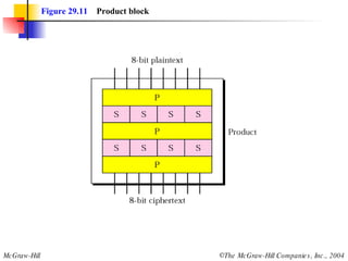 Figure 29.11   Product block 