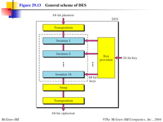 Figure 29.13   General scheme of DES 