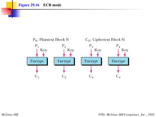 Figure 29.16   ECB mode 