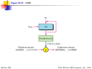 Figure 29.19   CSM 