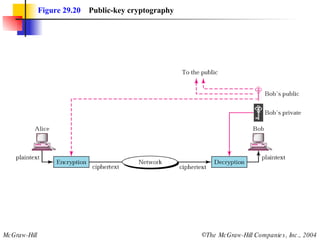 Figure 29.20   Public-key cryptography 