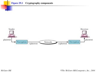 Figure 29.1   Cryptography components 