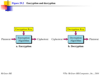 Figure 29.2   Encryption and decryption 