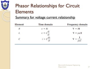 Phasor Relationships for Circuit
Elements
Electrical & Computer Engineering
Department 27
Summary for voltage current relationship
 