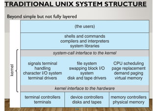 Regarding About Operating System Structure | PPT