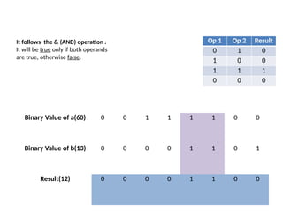 It follows the & (AND) operation .
It will be true only if both operands
are true, otherwise false.
Binary Value of a(60) 0 0 1 1 1 1 0 0
Binary Value of b(13) 0 0 0 0 1 1 0 1
Result(12) 0 0 0 0 1 1 0 0
Op 1 Op 2 Result
0 1 0
1 0 0
1 1 1
0 0 0
 