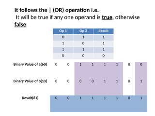 Binary Value of a(60) 0 0 1 1 1 1 0 0
Binary Value of b(13) 0 0 0 0 1 1 0 1
Result(61) 0 0 1 1 1 1 0 1
It follows the | (OR) operation i.e.
It will be true if any one operand is true, otherwise
false.
Op 1 Op 2 Result
0 1 1
1 0 1
1 1 1
0 0 0
 