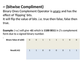 ~ (bitwise Compliment)
Binary Ones Complement Operator is unary and has the
effect of 'flipping' bits.
It will flip the value of bits .i.e. true then false, false then
true.
Example: (~a ) will give -61 which is 1100 0011 in 2's complement
form due to a signed binary number.
.
Binary Value of a(60) 0 0 1 1 1 1 0 0
Result(-61) 1 1 0 0 0 0 1 1
 