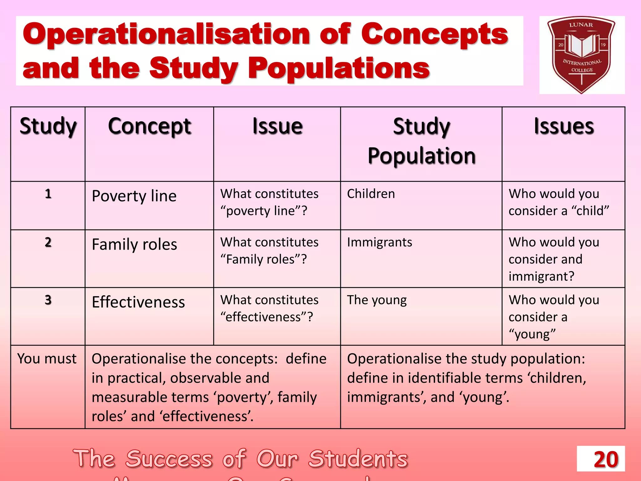Operationalisation of Concepts
and the Study Populations
Study Concept Issue Study
Population
Issues
1 Poverty line What constitutes
“poverty line”?
Children Who would you
consider a “child”
2 Family roles What constitutes
“Family roles”?
Immigrants Who would you
consider and
immigrant?
3 Effectiveness What constitutes
“effectiveness”?
The young Who would you
consider a
“young”
You must Operationalise the concepts: define
in practical, observable and
measurable terms ‘poverty’, family
roles’ and ‘effectiveness’.
Operationalise the study population:
define in identifiable terms ‘children,
immigrants’, and ‘young’.
20
 