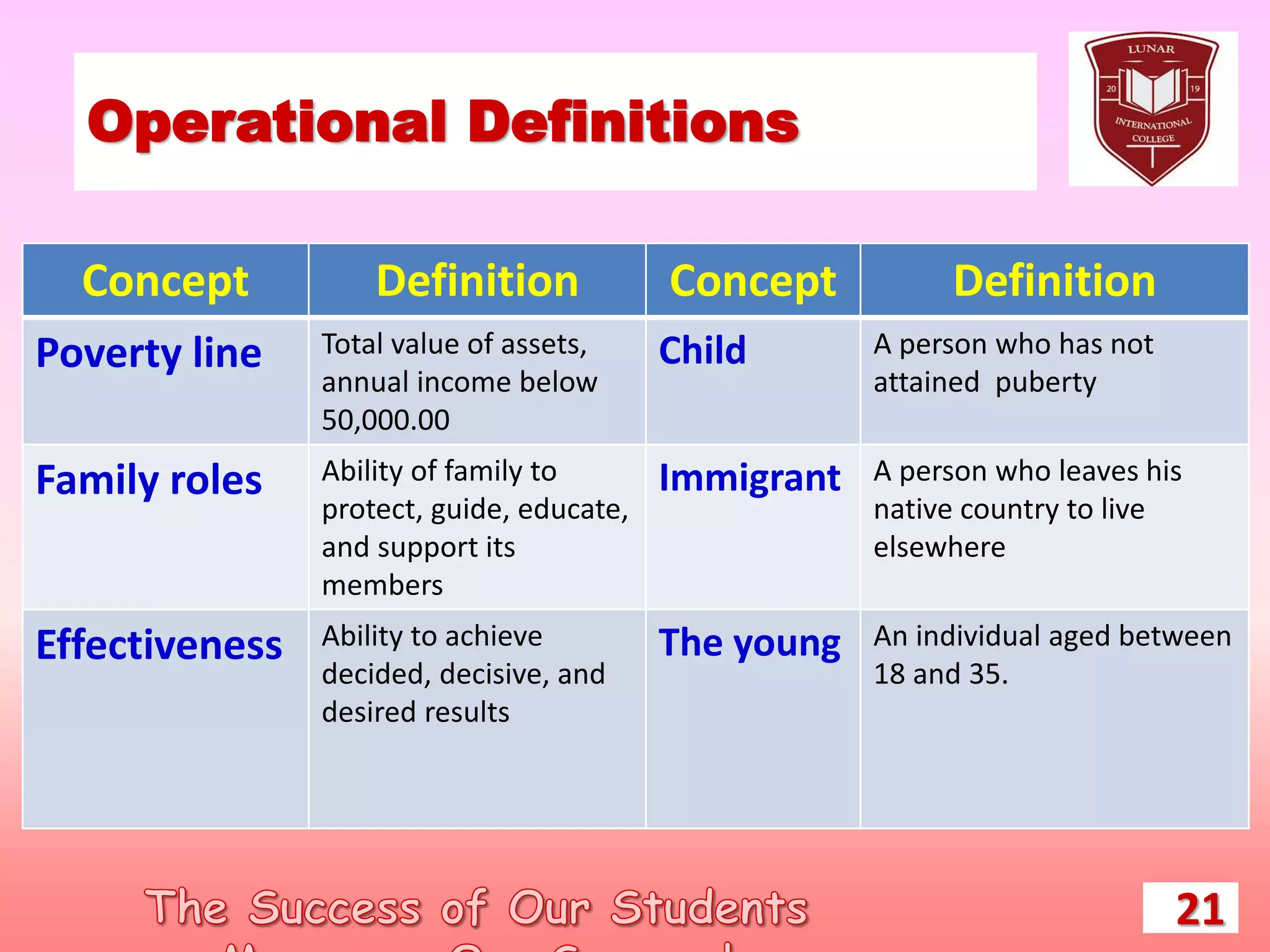 Operational Definitions
Concept Definition Concept Definition
Poverty line Total value of assets,
annual income below
50,000.00
Child A person who has not
attained puberty
Family roles Ability of family to
protect, guide, educate,
and support its
members
Immigrant A person who leaves his
native country to live
elsewhere
Effectiveness Ability to achieve
decided, decisive, and
desired results
The young An individual aged between
18 and 35.
21
 
