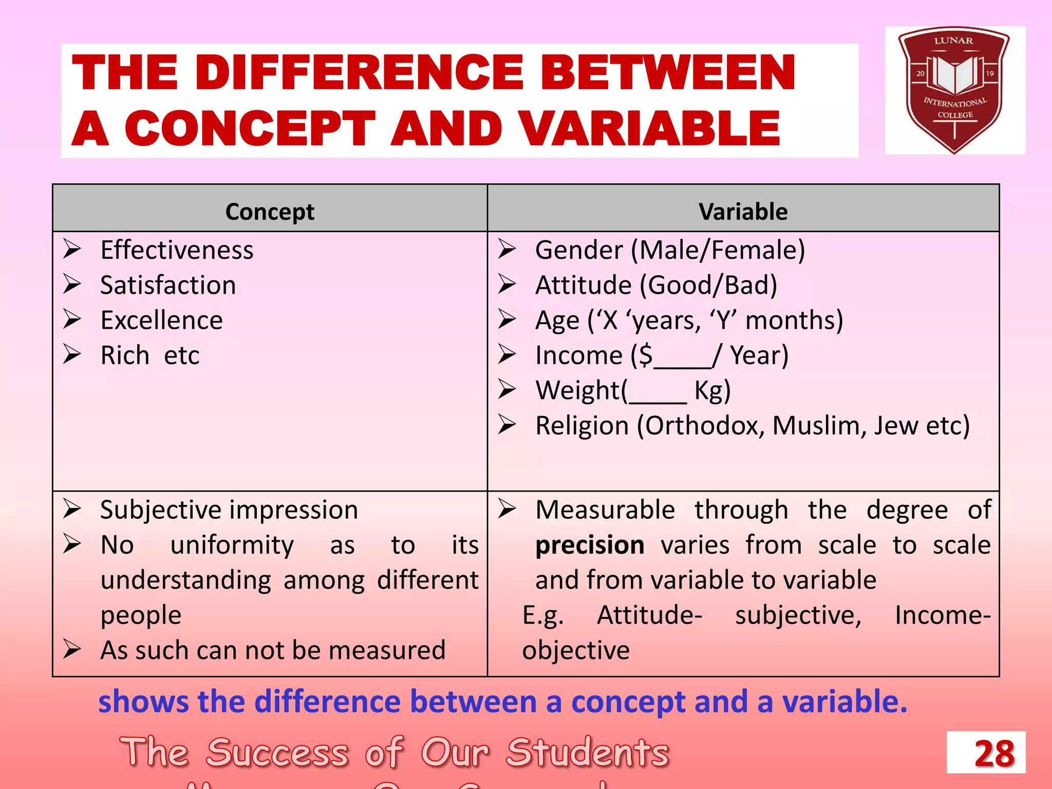 THE DIFFERENCE BETWEEN
A CONCEPT AND VARIABLE
28
Concept Variable
 Effectiveness
 Satisfaction
 Excellence
 Rich etc
 Gender (Male/Female)
 Attitude (Good/Bad)
 Age (‘X ‘years, ‘Y’ months)
 Income ($____/ Year)
 Weight(____ Kg)
 Religion (Orthodox, Muslim, Jew etc)
 Subjective impression
 No uniformity as to its
understanding among different
people
 As such can not be measured
 Measurable through the degree of
precision varies from scale to scale
and from variable to variable
E.g. Attitude- subjective, Income-
objective
shows the difference between a concept and a variable.
 